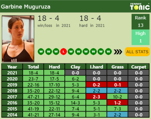 Garbine Muguruza Point Table info