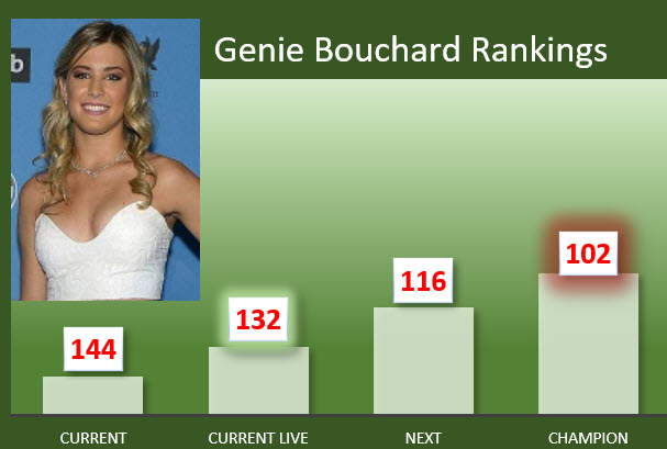 Genie Bouchard Live Rankings