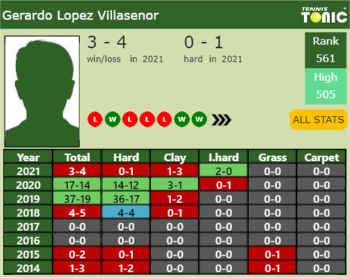 Gerardo Lopez Villasenor Point Table info