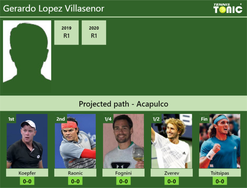Gerardo Lopez Villasenor Stats info