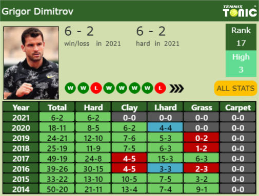 Grigor Dimitrov Point Table info