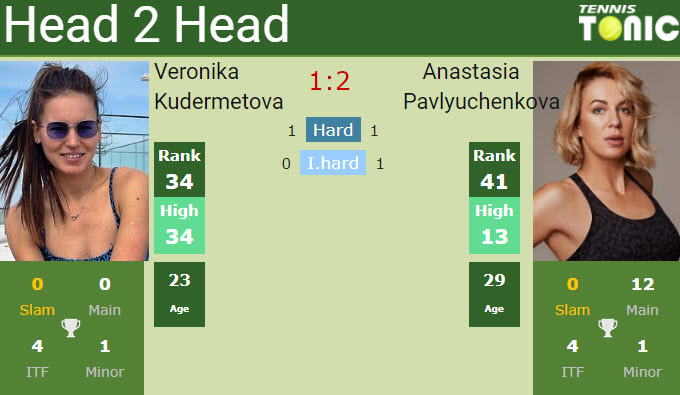 H2h Kudermetova Pavlyuchenkova H2h Kudermetova Pavlyuchenkova