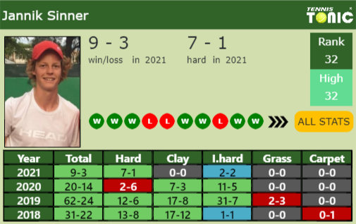 Jannik Sinner Point Table info