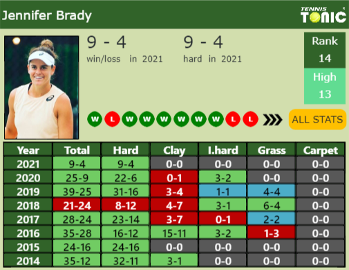 Jennifer Brady Point Table info