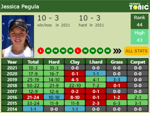 Jessica Pegula Point Table info