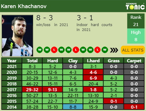 Karen Khachanov Point Table info