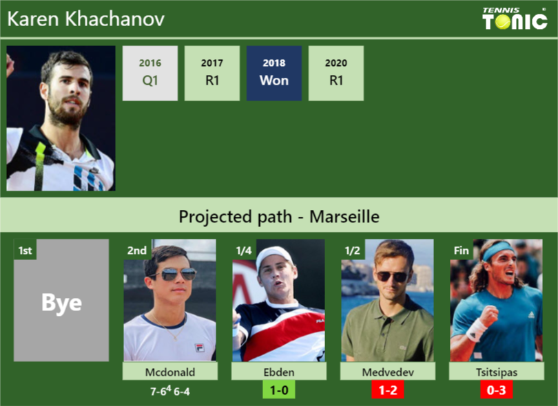 Karen Khachanov Stats info