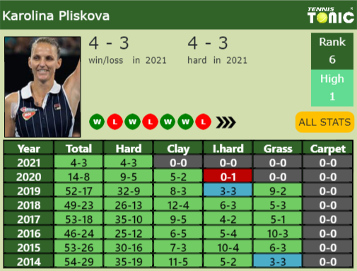 Karolina Pliskova Point Table info