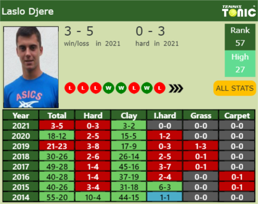 Laslo Djere Point Table info