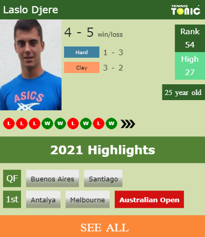 Laslo Djere Stats info
