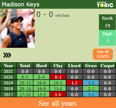 H2H, PREDICTION Belinda Bencic vs Madison Keys | Doha odds, preview ...