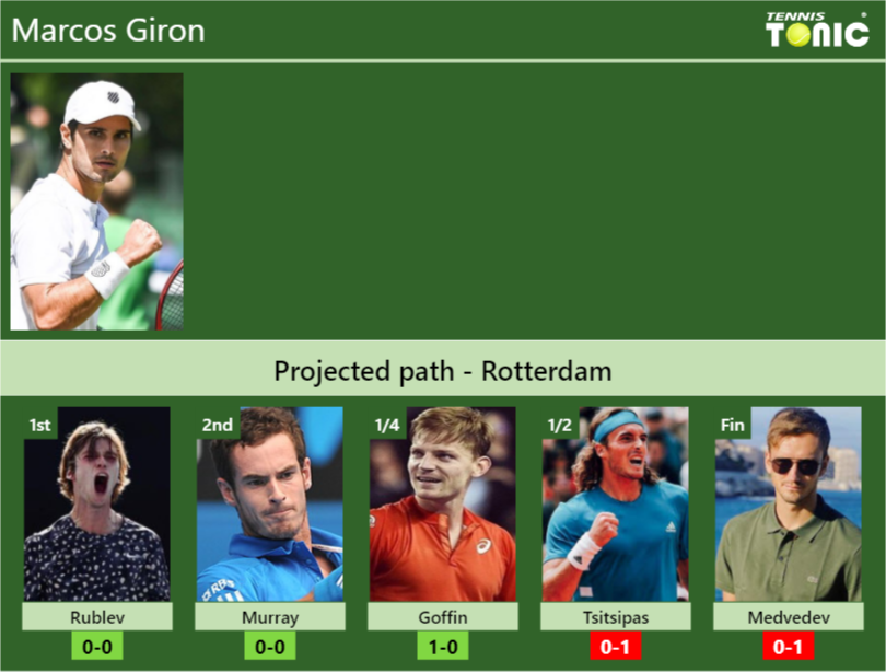 Marcos Giron Stats Info Ftrjakhwr9 Marcos Giron Stats info