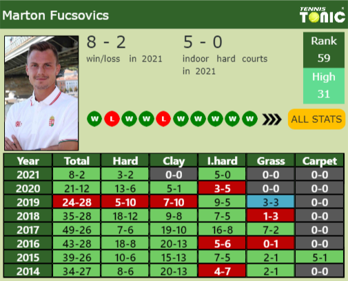 Marton Fucsovics Point Table info