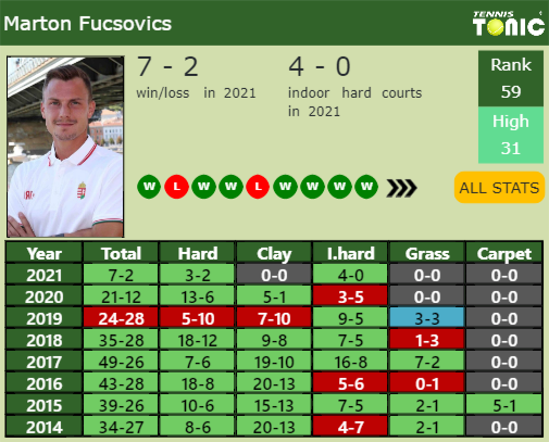 Marton Fucsovics Point Table info