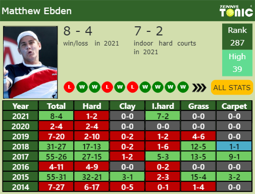 Matthew Ebden Point Table info