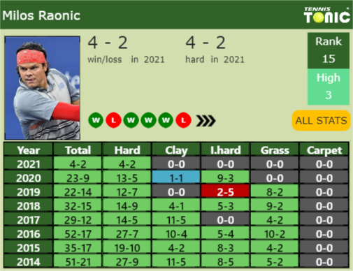 Milos Raonic Point Table info