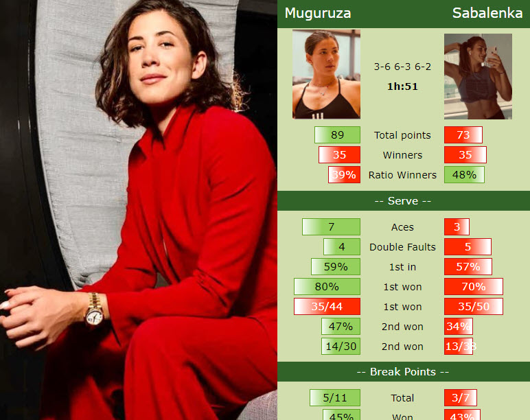 Garbine Muguruza defeats Sabalenka in the quarter with Mertens next.  HIGHLIGHTS - DUBAI RESULTS - Tennis Tonic - News, Predictions, H2H, Live  Scores, stats