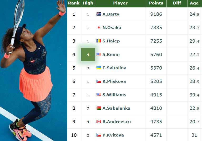 RANKINGS. Barty, Osaka, Halep still leading while Serena Williams