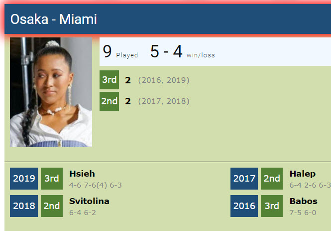 Naomi Osaka Stats Record In Miami Naomi Osaka Stats Record In Miami