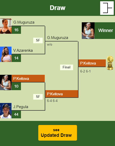 Petra Kvitova Draw info