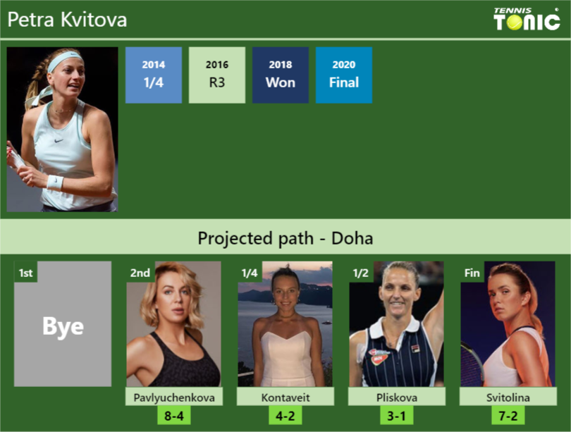 DOHA DRAW. Petra Kvitova's prediction with H2H and rankings Tennis
