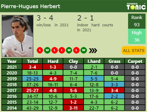 Pierre-Hugues Herbert Point Table info