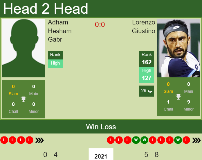 Prediction and head to head Adham Hesham Gabr vs. Lorenzo Giustino
