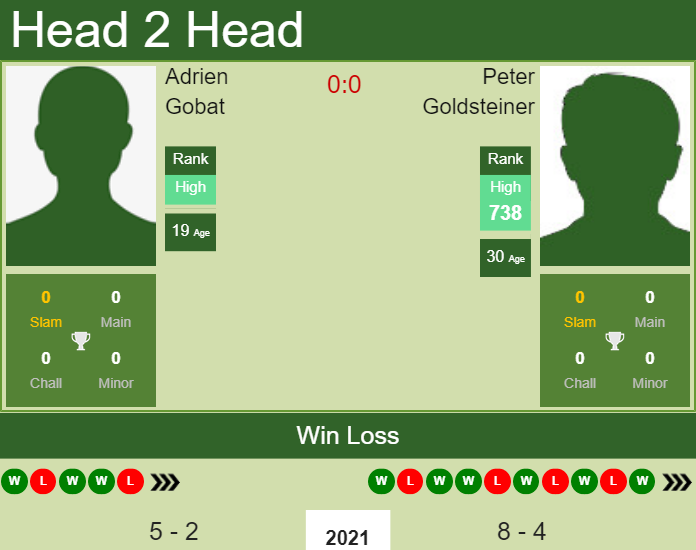 H2H, PREDICTION Adrien Gobat vs Peter Goldsteiner | Vale do Lobo odds, preview, pick Prediction and head to head Adrien Gobat vs. Peter Goldsteiner