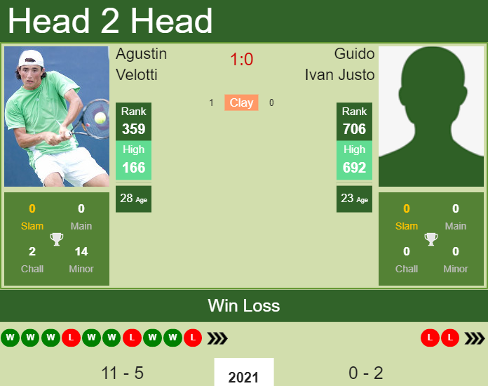 Prediction and head to head Agustin Velotti vs. Guido Ivan Justo