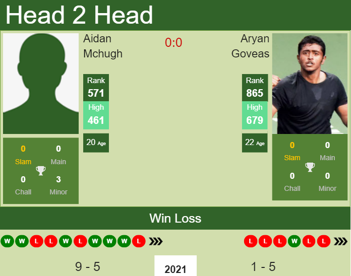 H2H, PREDICTION Aidan Mchugh vs Aryan Goveas | Indore odds, preview, pick Prediction and head to head Aidan Mchugh vs. Aryan Goveas