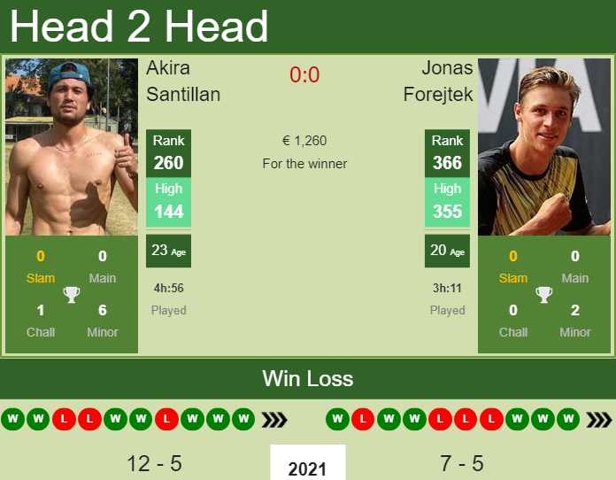 Prediction and head to head Akira Santillan vs. Jonas Forejtek