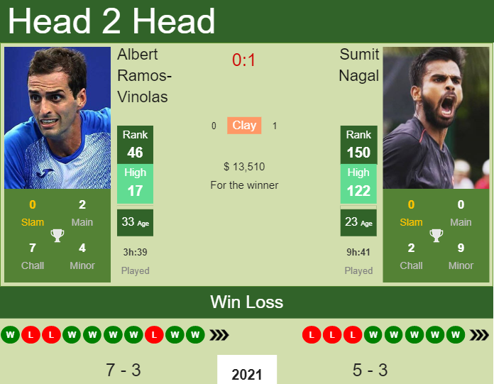 Prediction and head to head Albert Ramos-Vinolas vs. Sumit Nagal