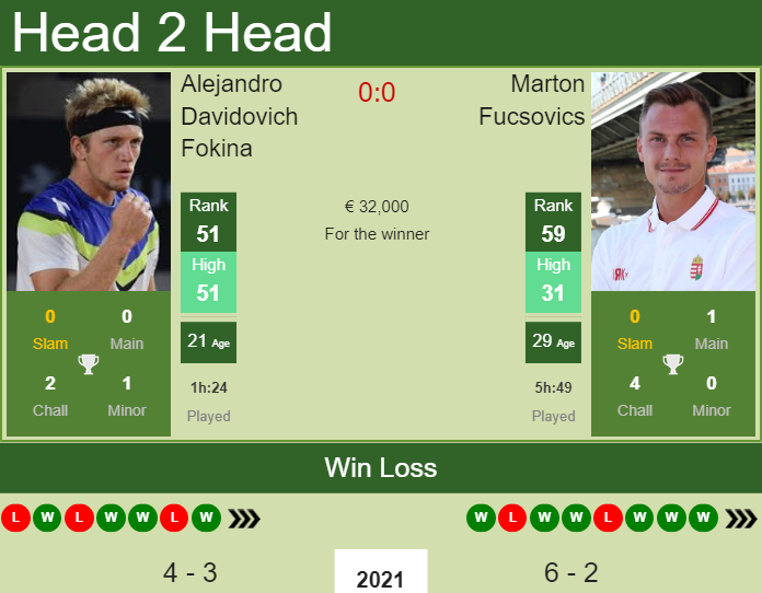 Prediction And Head To Head Alejandro Davidovich Fokina Vs. Marton Fucsovics Y1jcqxbvir Prediction and head to head Alejandro Davidovich Fokina vs. Marton Fucsovics