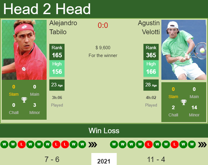 Prediction and head to head Alejandro Tabilo vs. Agustin Velotti