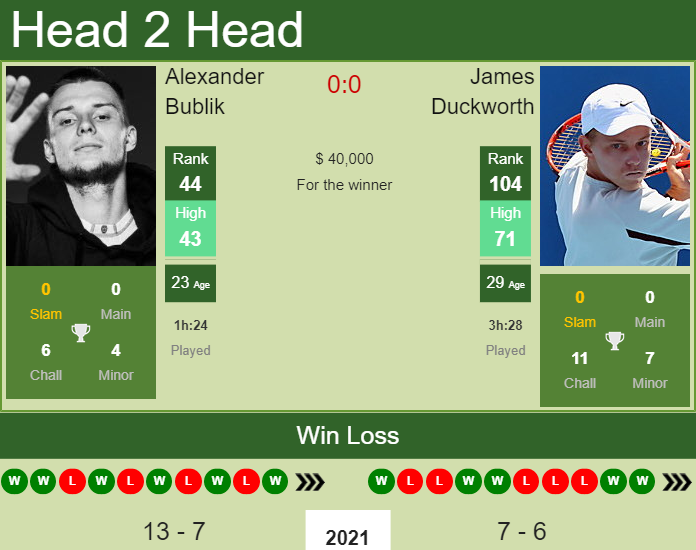 Prediction And Head To Head Alexander Bublik Vs. James Duckworth Byxzsiusom Prediction and head to head Alexander Bublik vs. James Duckworth