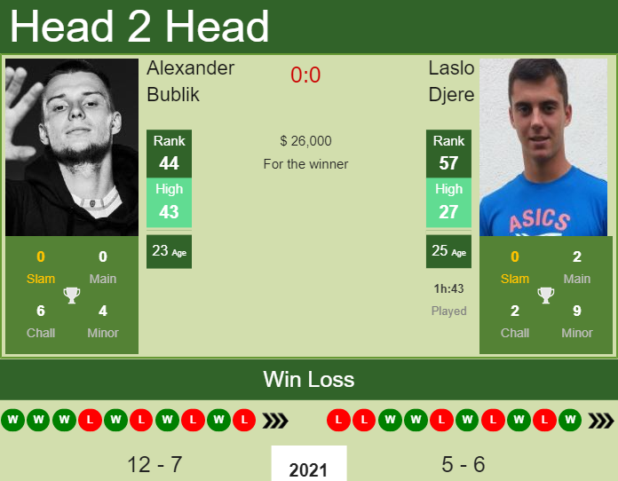 Prediction And Head To Head Alexander Bublik Vs. Laslo Djere 1twb2w0olb Prediction and head to head Alexander Bublik vs. Laslo Djere