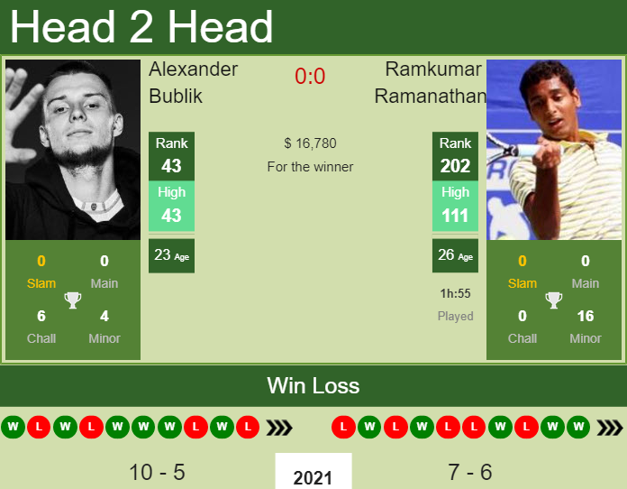 Prediction And Head To Head Alexander Bublik Vs. Ramkumar Ramanathan 1vxhbpt2bz Prediction and head to head Alexander Bublik vs. Ramkumar Ramanathan