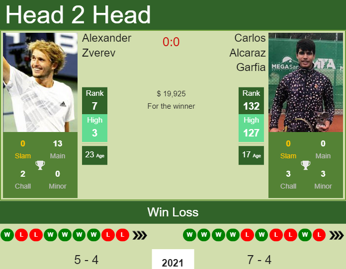 H2H, PREDICTION Alexander Zverev vs Carlos Alcaraz Garfia | Acapulco