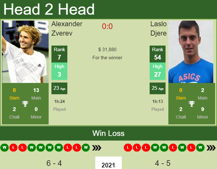 Prediction and head to head Alexander Zverev vs. Laslo Djere