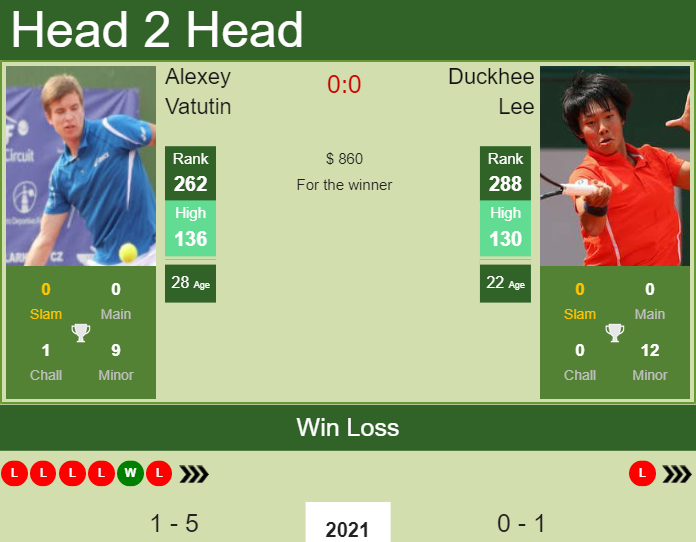 Prediction and head to head Alexey Vatutin vs. Duckhee Lee