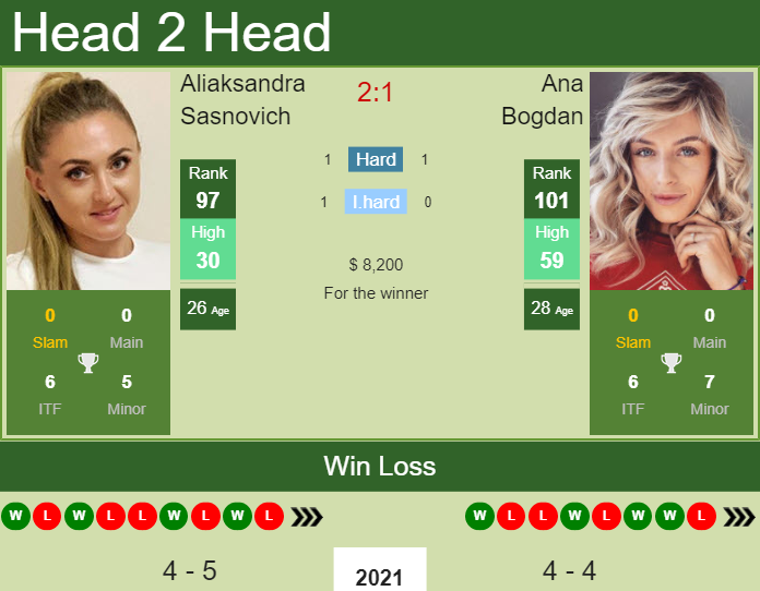 Prediction And Head To Head Aliaksandra Sasnovich Vs. Ana Bogdan Uka3yd2qyw Prediction and head to head Aliaksandra Sasnovich vs. Ana Bogdan
