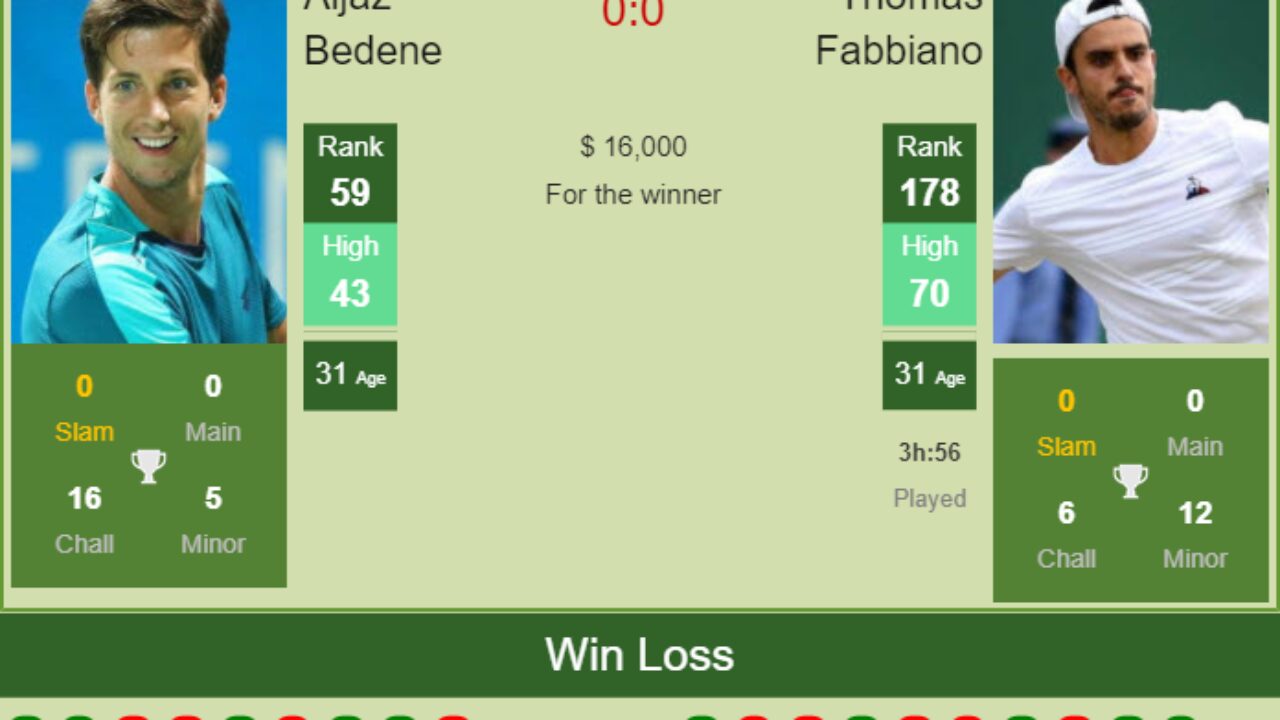 H2H PREDICTION Aljaz Bedene vs Thomas Fabbiano Miami odds