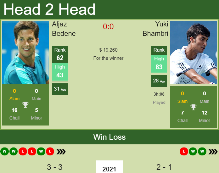 Prediction And Head To Head Aljaz Bedene Vs. Yuki Bhambri 2nw25zkwf8 Prediction and head to head Aljaz Bedene vs. Yuki Bhambri