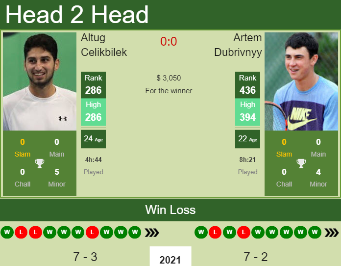 Prediction and head to head Altug Celikbilek vs. Artem Dubrivnyy