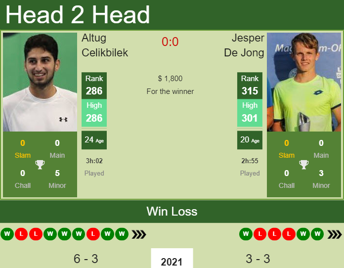 Prediction and head to head Altug Celikbilek vs. Jesper De Jong