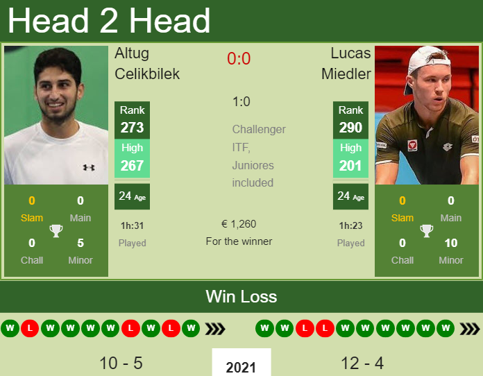 Prediction And Head To Head Altug Celikbilek Vs. Lucas Miedler Svz00jrdb4 Prediction and head to head Altug Celikbilek vs. Lucas Miedler