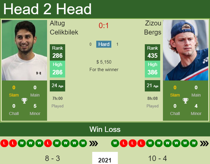 Prediction and head to head Altug Celikbilek vs. Zizou Bergs