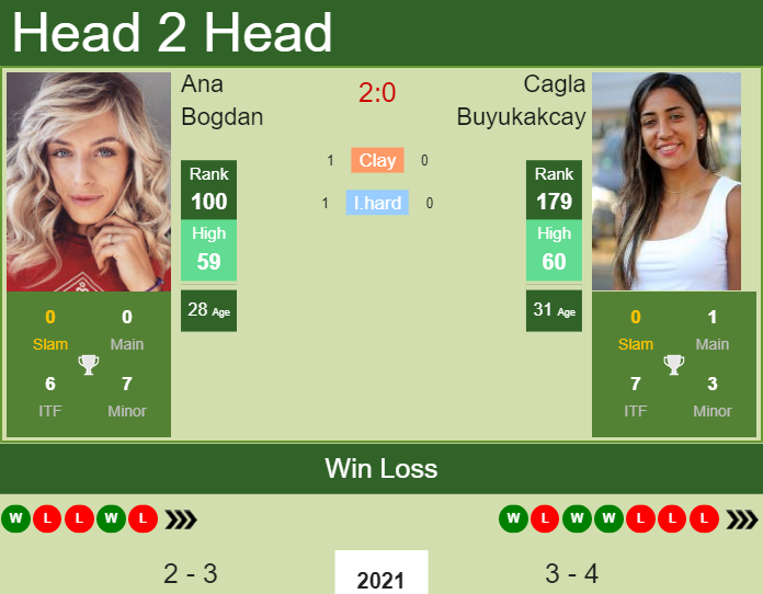 Prediction and head to head Ana Bogdan vs. Cagla Buyukakcay