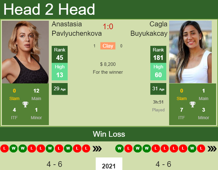 Prediction and head to head Anastasia Pavlyuchenkova vs. Cagla Buyukakcay