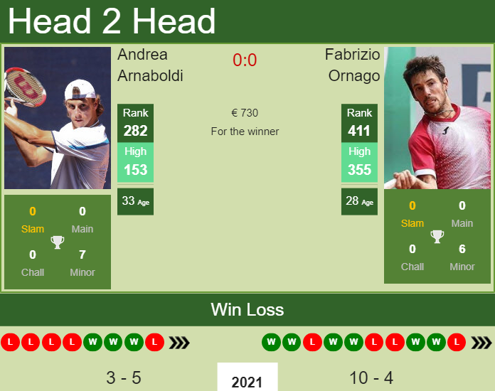 Prediction And Head To Head Andrea Arnaboldi Vs. Fabrizio Ornago Psirdzillc Prediction and head to head Andrea Arnaboldi vs. Fabrizio Ornago
